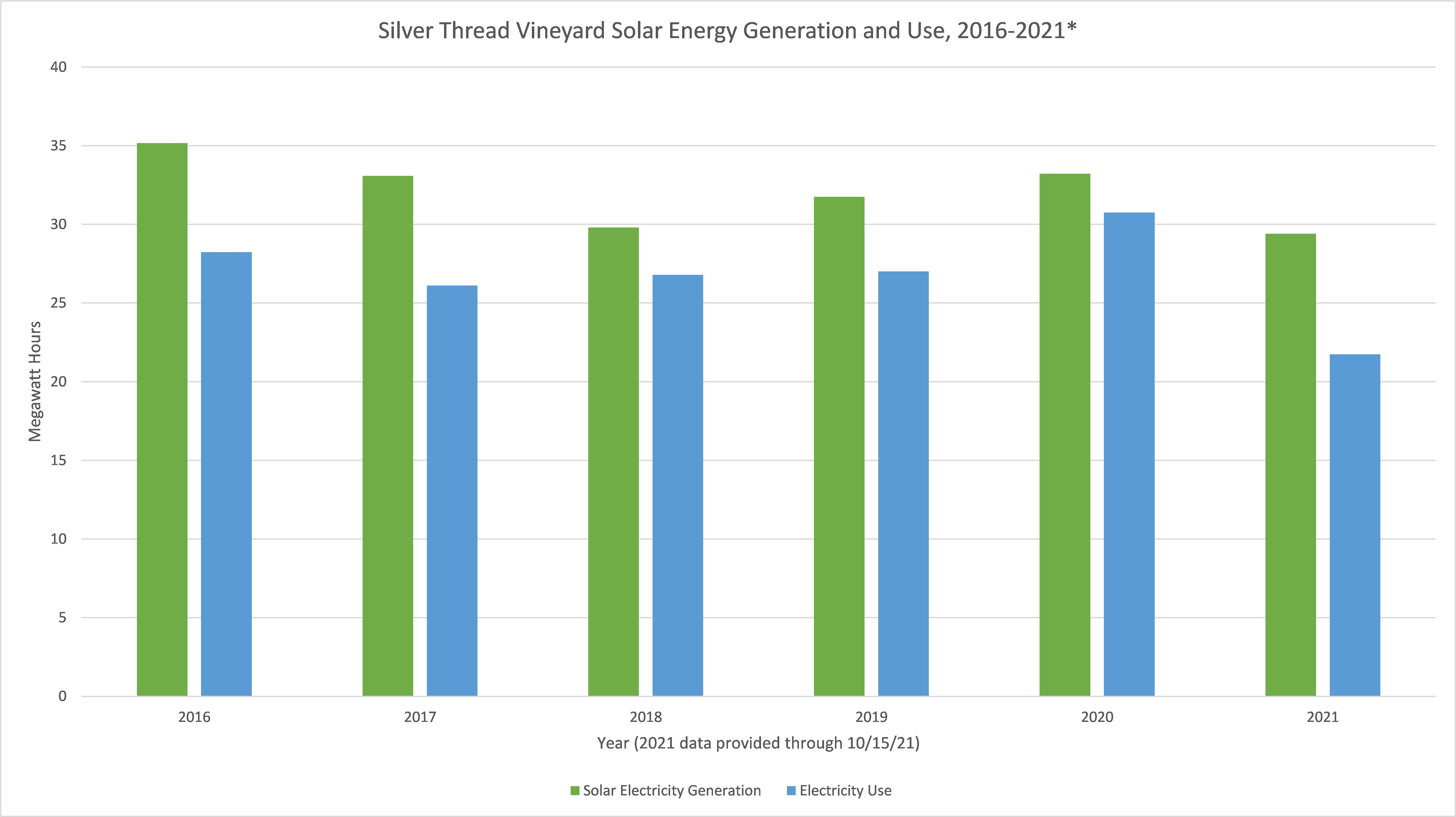 bar-chart-of-solar-generation-vs-usage