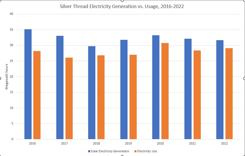 Bar-chart-showing-energy-use-is-lower-than-generation